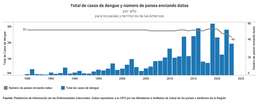 Número de países reportando datos